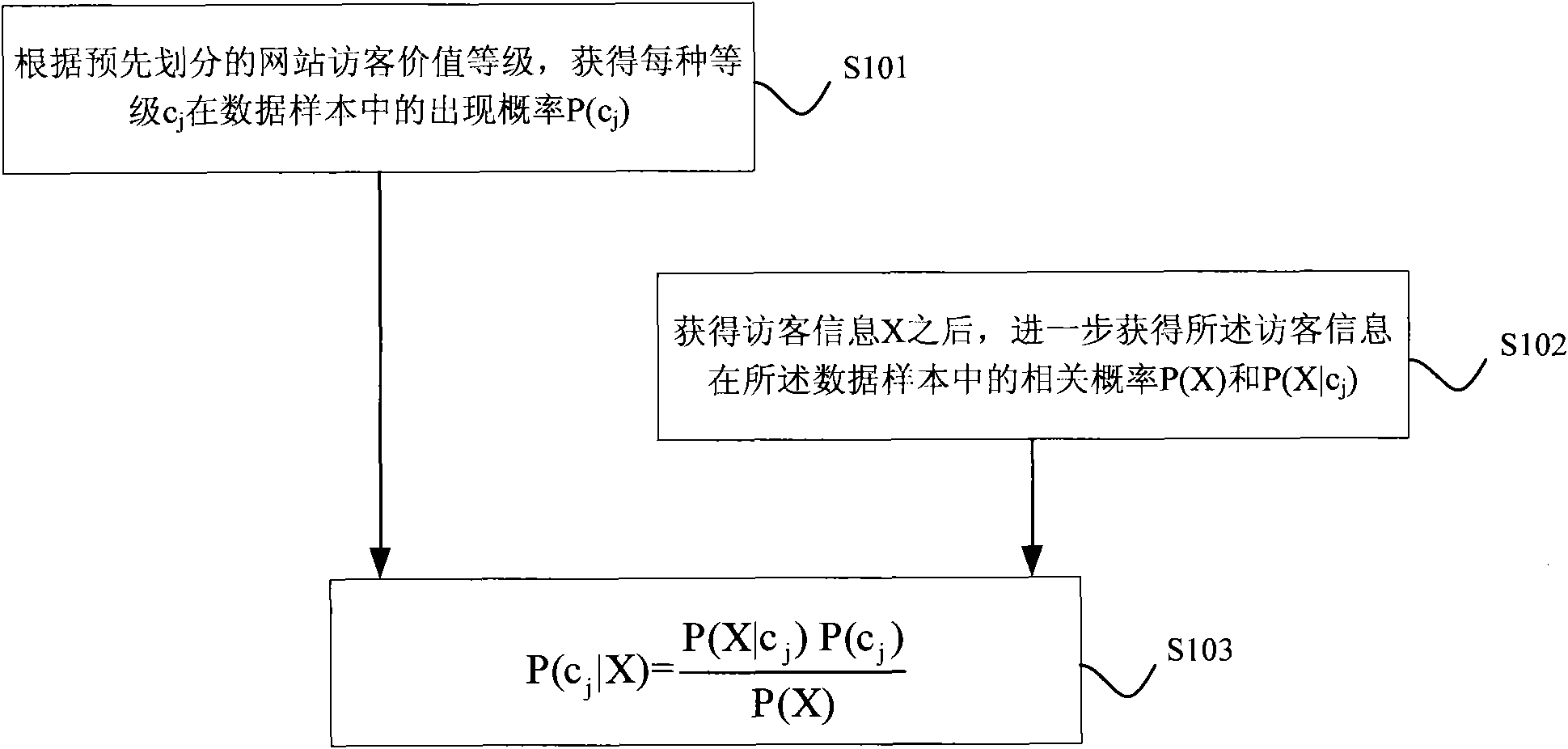 Method and device for monitoring website visitor values