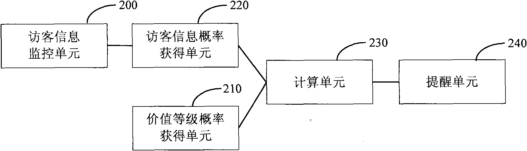 Method and device for monitoring website visitor values