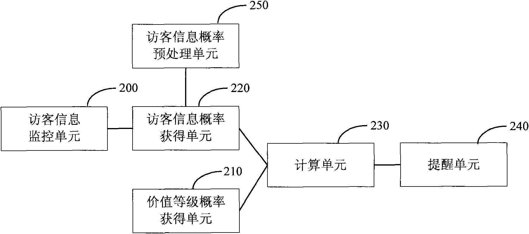 Method and device for monitoring website visitor values