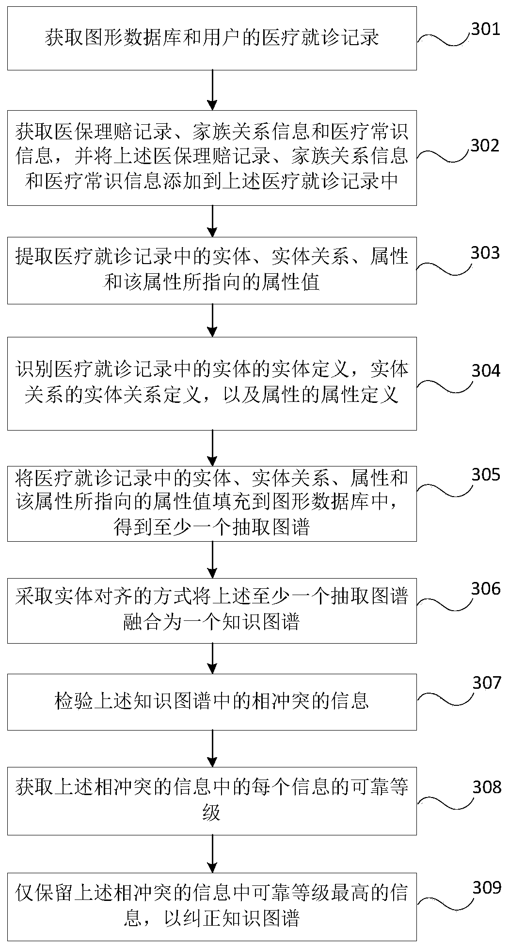 A knowledge graph construction method and a data processing device