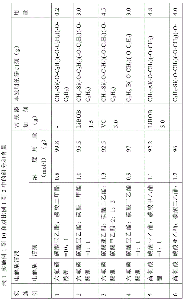 Lithium ion battery electrolyte solution composition