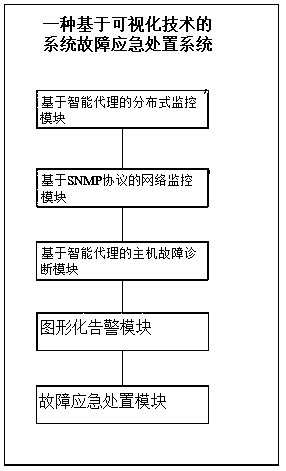 A method for emergency handling of system faults based on visualization technology