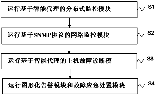 A method for emergency handling of system faults based on visualization technology