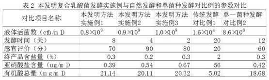 Compound lactic acid bacteria for fermenting pickled Chinese cabbages as well as preparation method and application of compound lactic acid bacteria