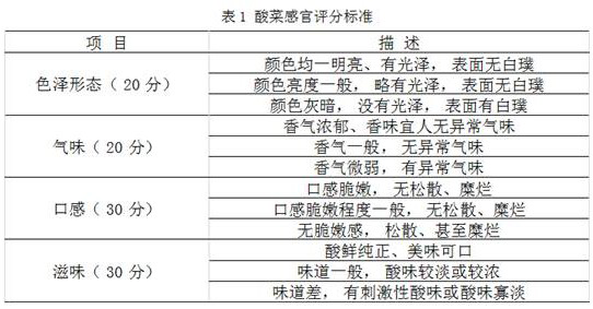 Compound lactic acid bacteria for fermenting pickled Chinese cabbages as well as preparation method and application of compound lactic acid bacteria