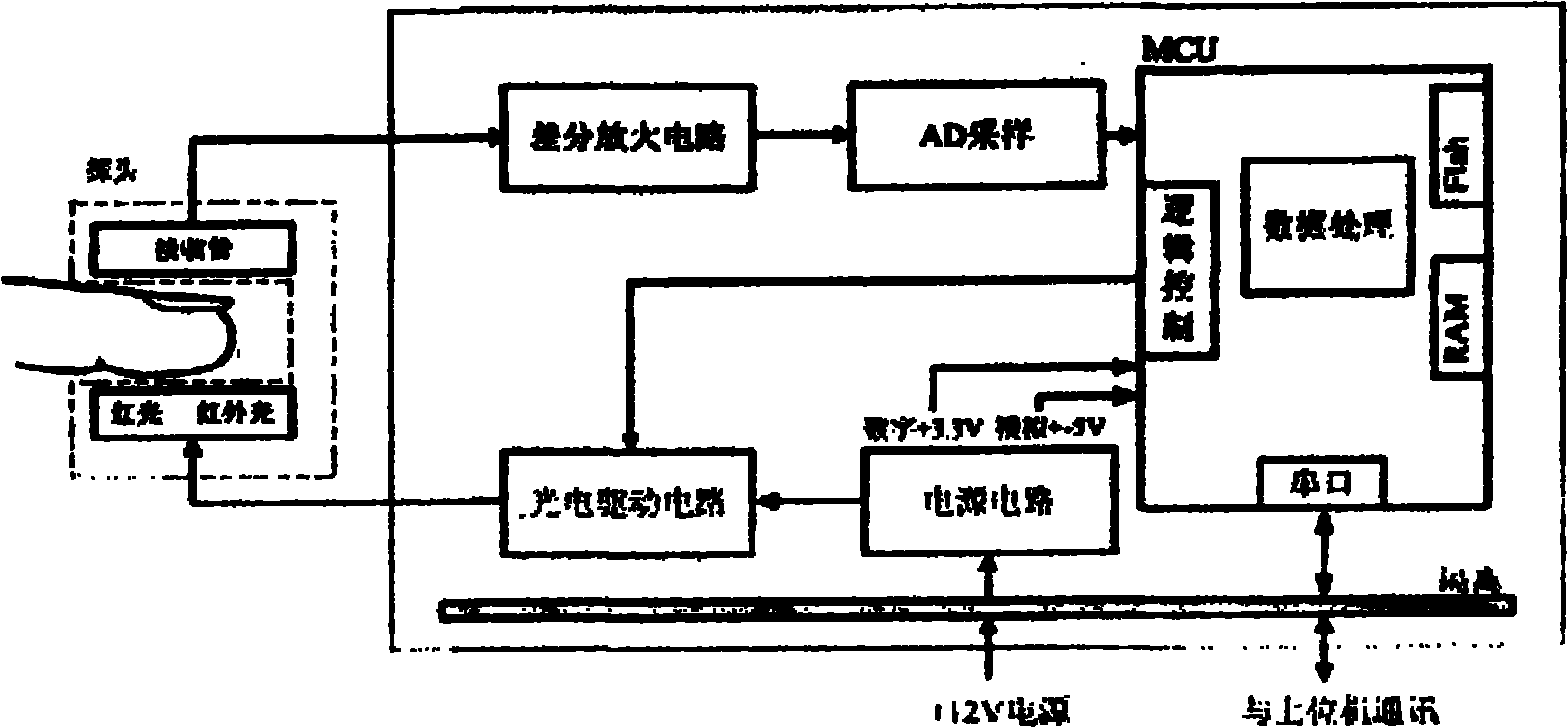 Oxyhemoglobin saturation detection method and system