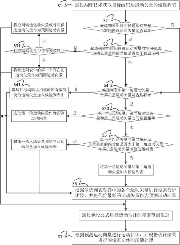 Motion vector self-selection method for image stream file compression