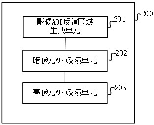 An Aerosol Optical Depth Retrieval Method