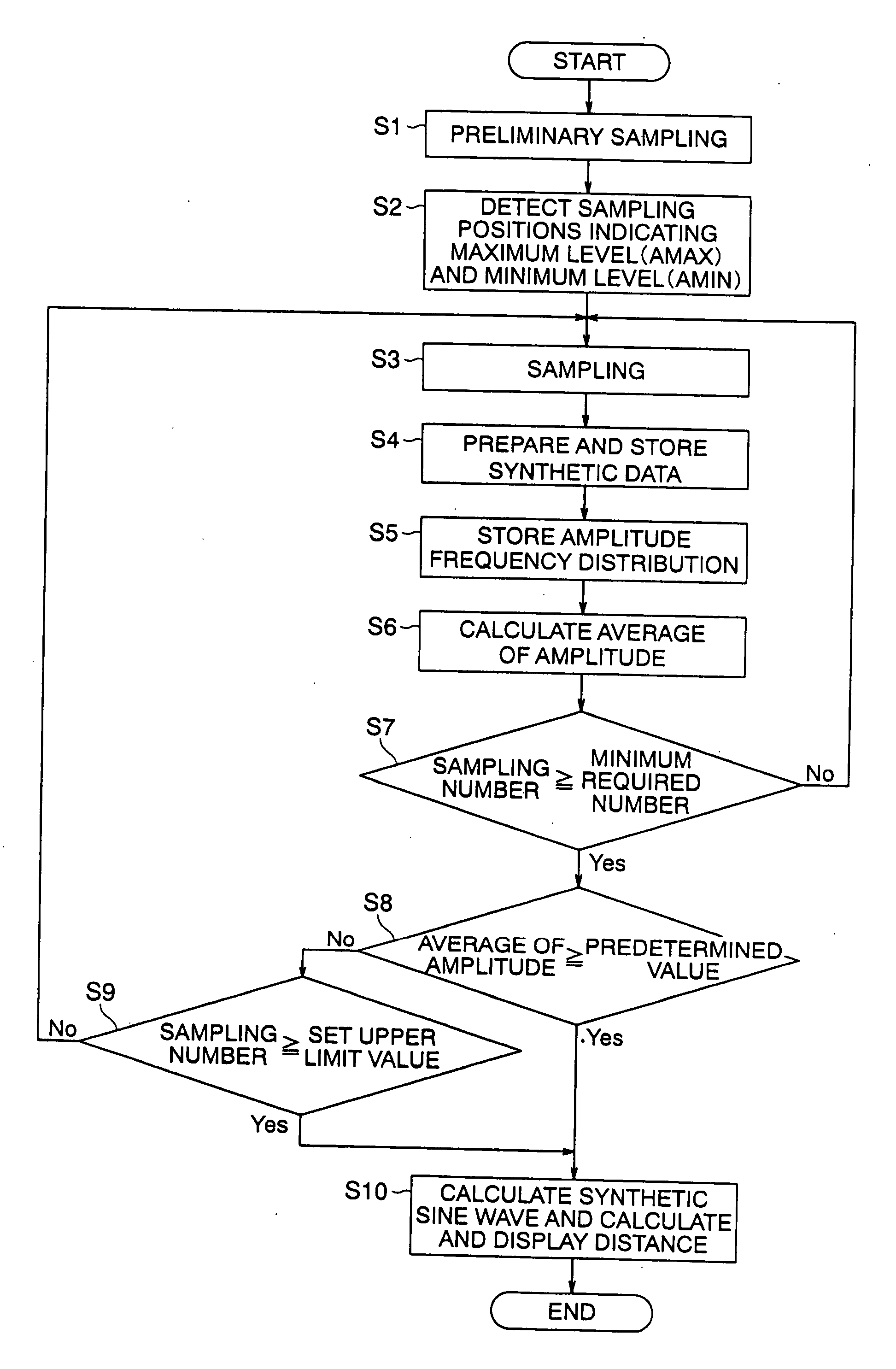 Distance measuring device and method thereof