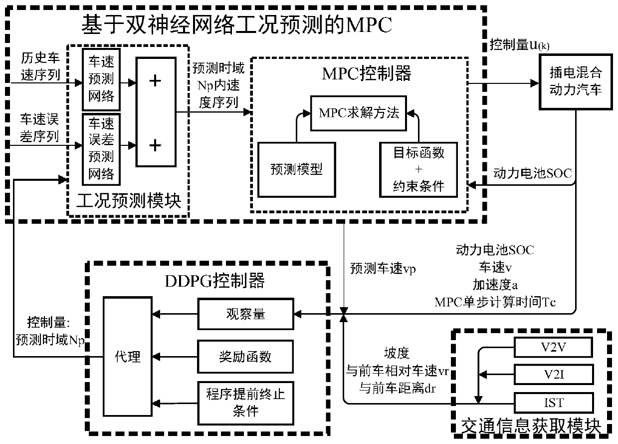 Intelligent variable time domain model prediction energy management method for hybrid power vehicle