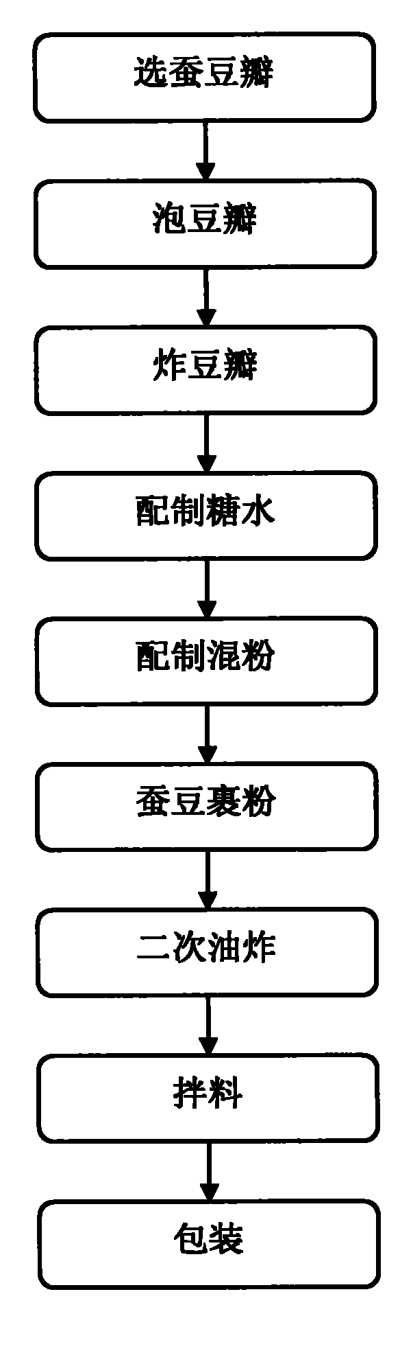 Coated broad bean and manufacturing method thereof