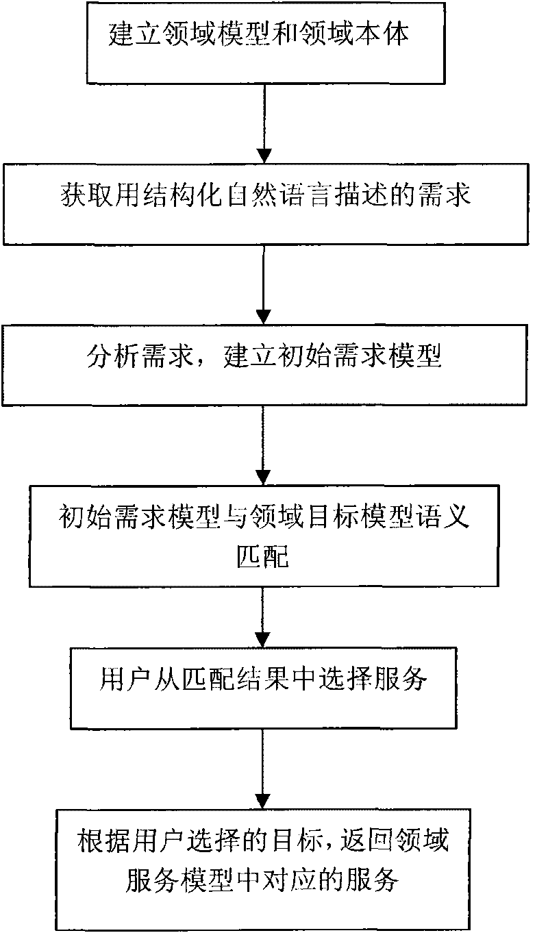 Service requirement obtaining and modelling method based on domain model