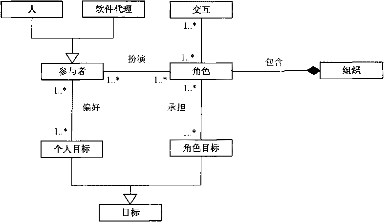 Service requirement obtaining and modelling method based on domain model