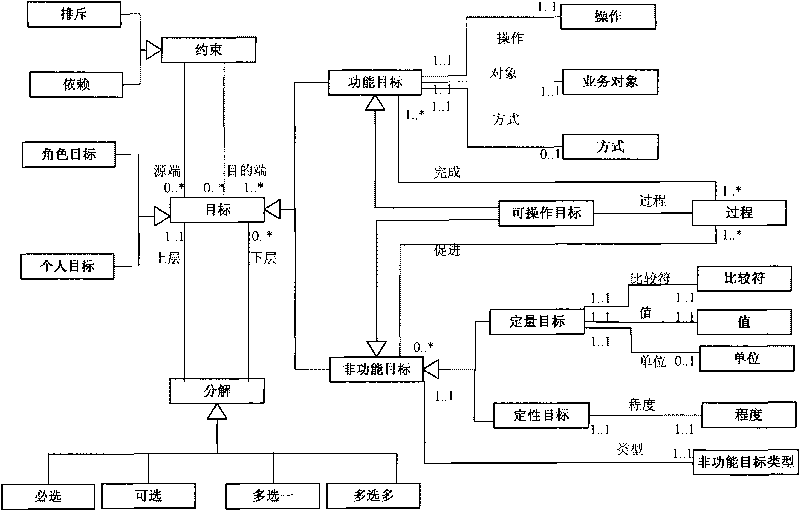 Service requirement obtaining and modelling method based on domain model