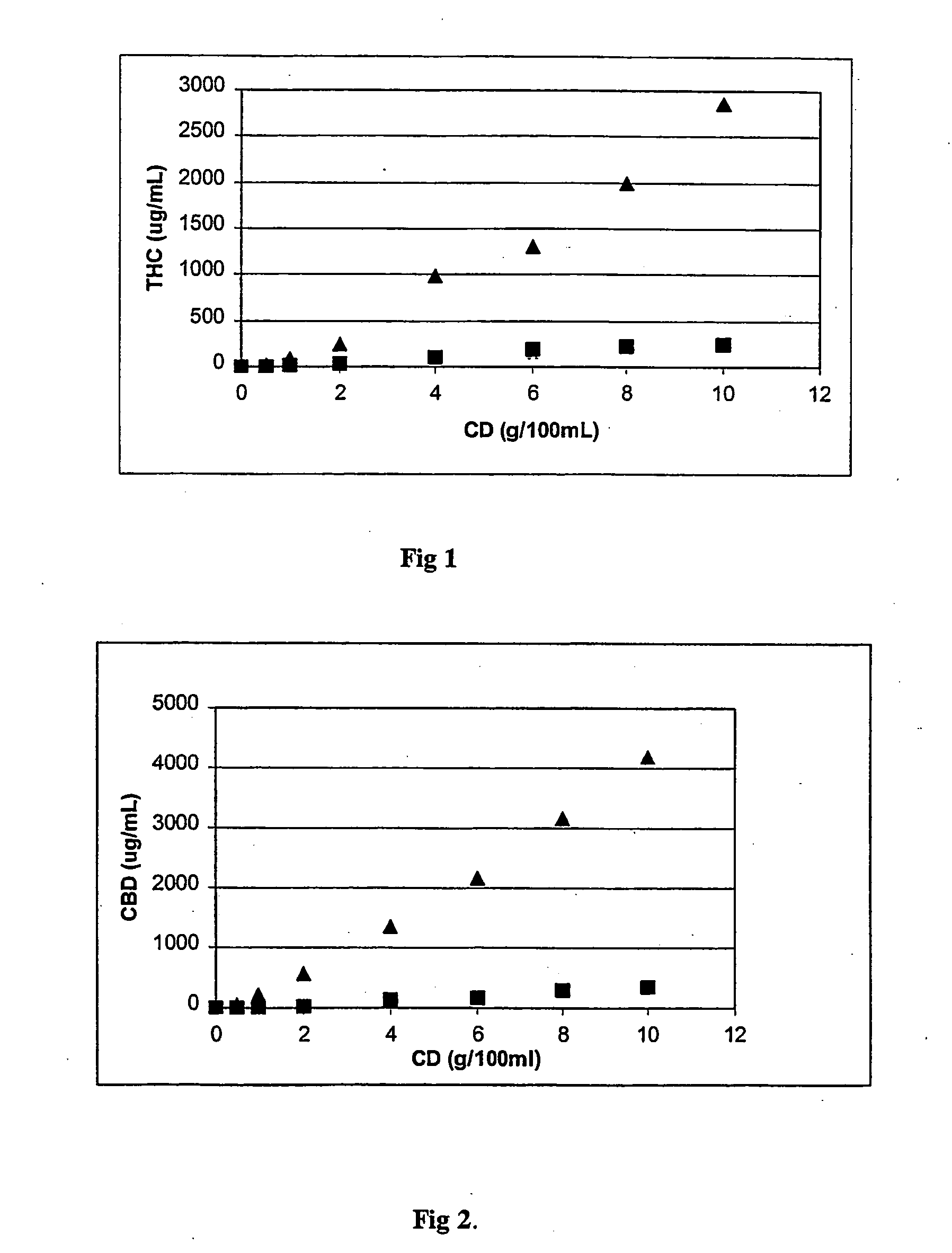 Novel methylated cyclodextrin complexes