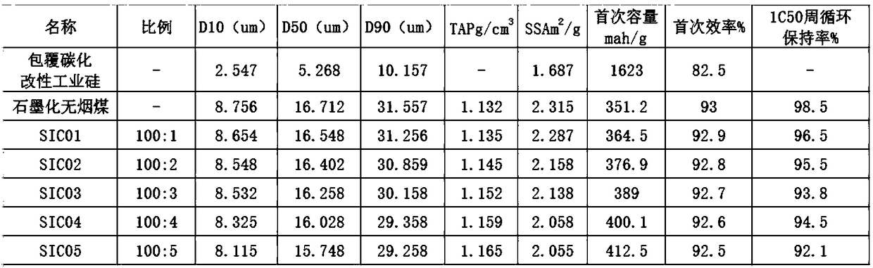 Preparation technology of silicon-carbon composite negative electrode material