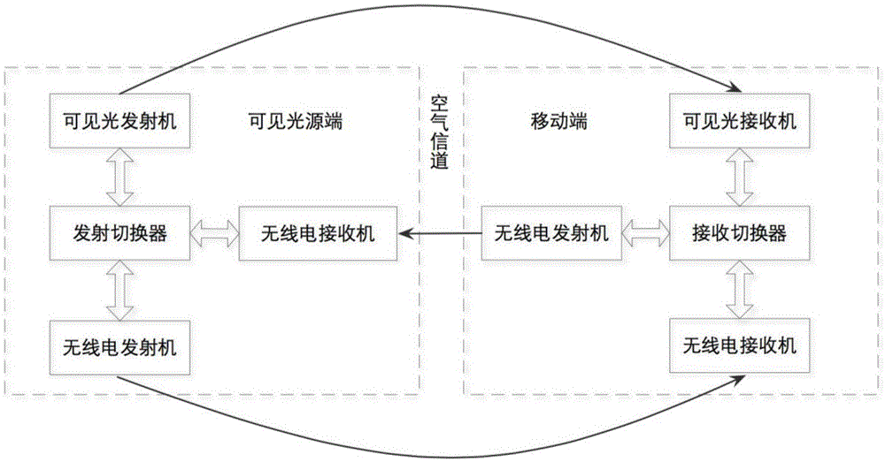 Network transmission scheme based on joint of VLC (Visible Light Communication) and WiFi