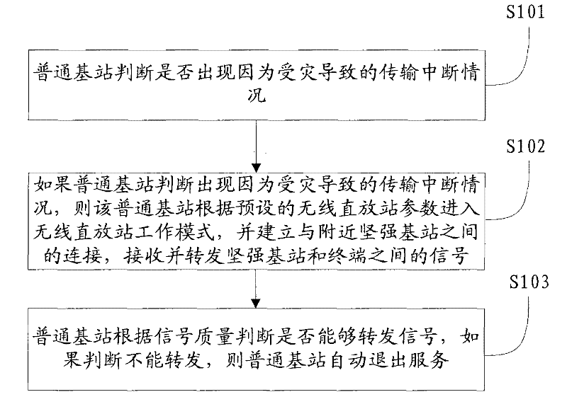 Disaster tolerance method for radio access network and base station