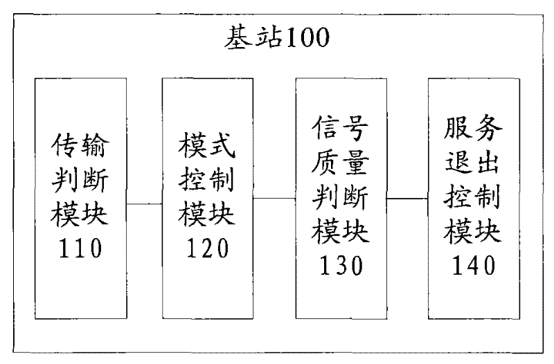 Disaster tolerance method for radio access network and base station