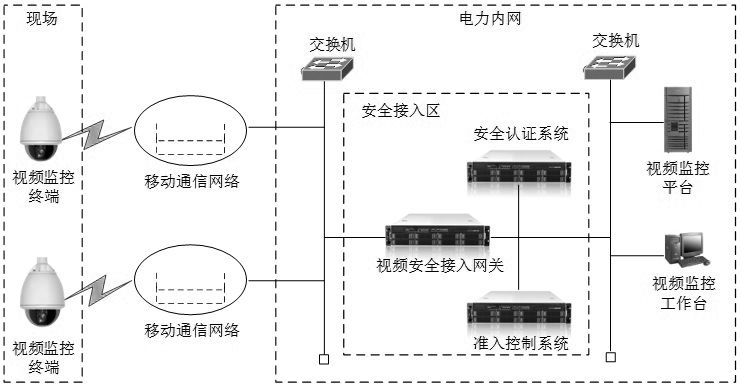 A method and system for securely accessing a power video surveillance terminal