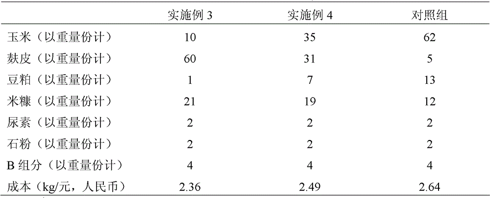 A kind of buffalo calf concentrate supplementary material