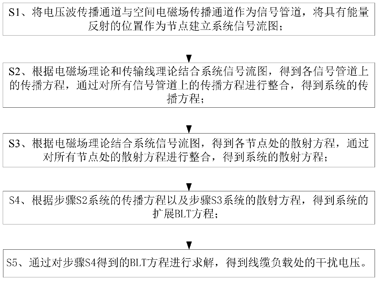 Calculation Method of Interference of Point Source Radiation Field on Cables in Infinite Shielding Layer with Holes