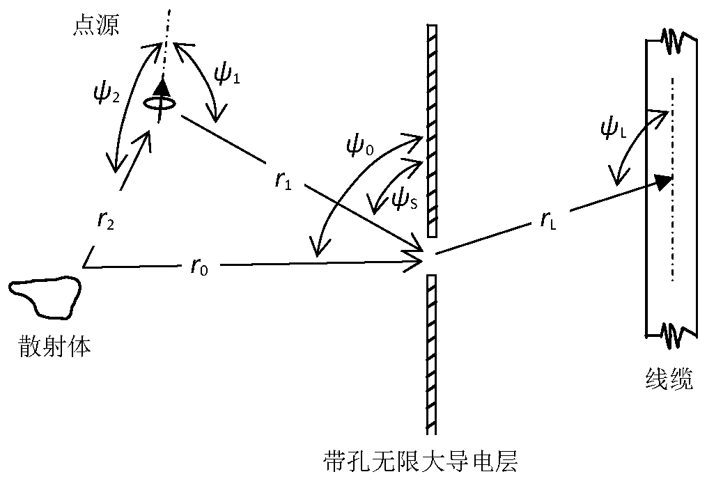 Calculation Method of Interference of Point Source Radiation Field on Cables in Infinite Shielding Layer with Holes