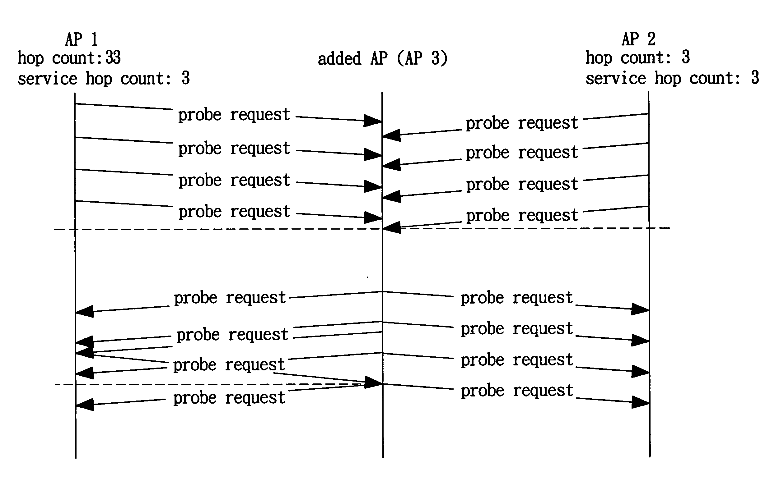 Dynamic wireless meshing network for supporting load balance and flow control