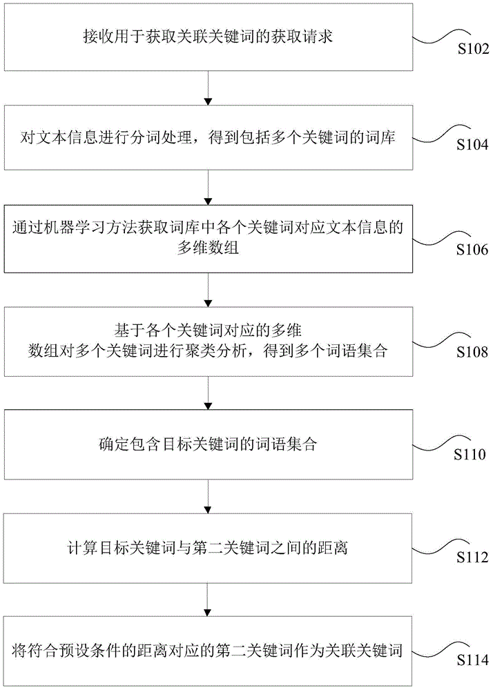 Method and device for obtaining correlated keywords of keywords