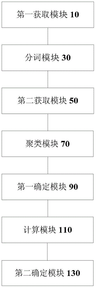 Method and device for obtaining correlated keywords of keywords