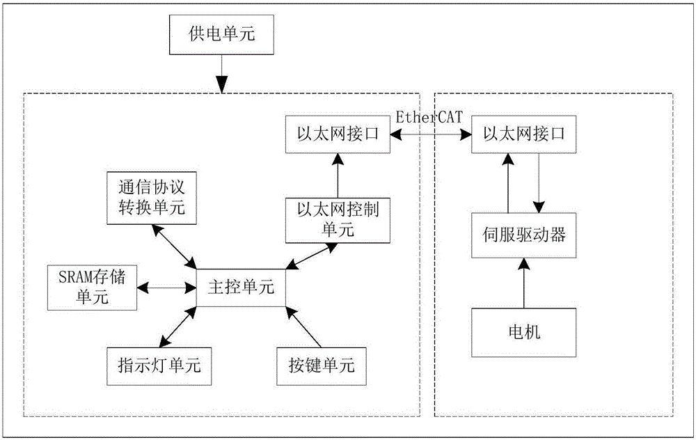 Motion control system and method capable of supporting cognition