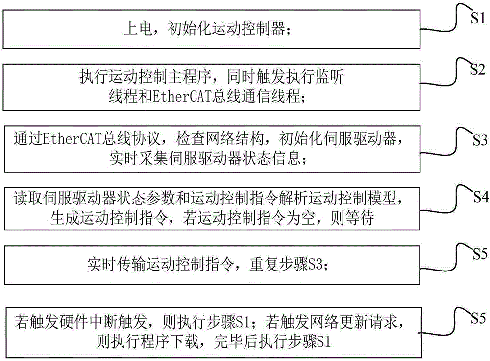 Motion control system and method capable of supporting cognition