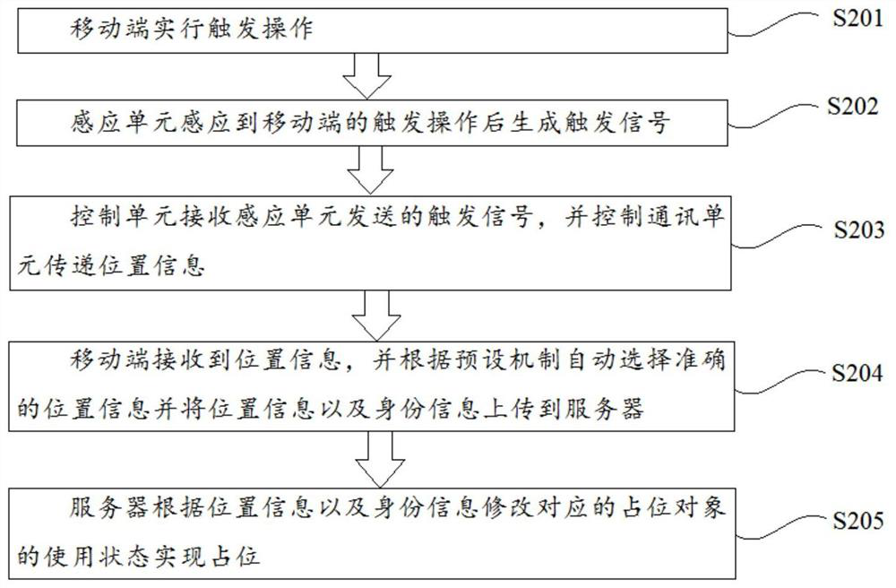 Non-inductive occupation method and appointment sign-in method