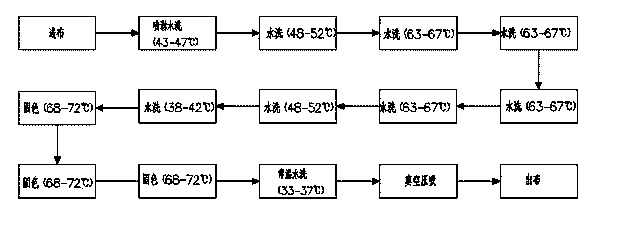 After-printing washing process