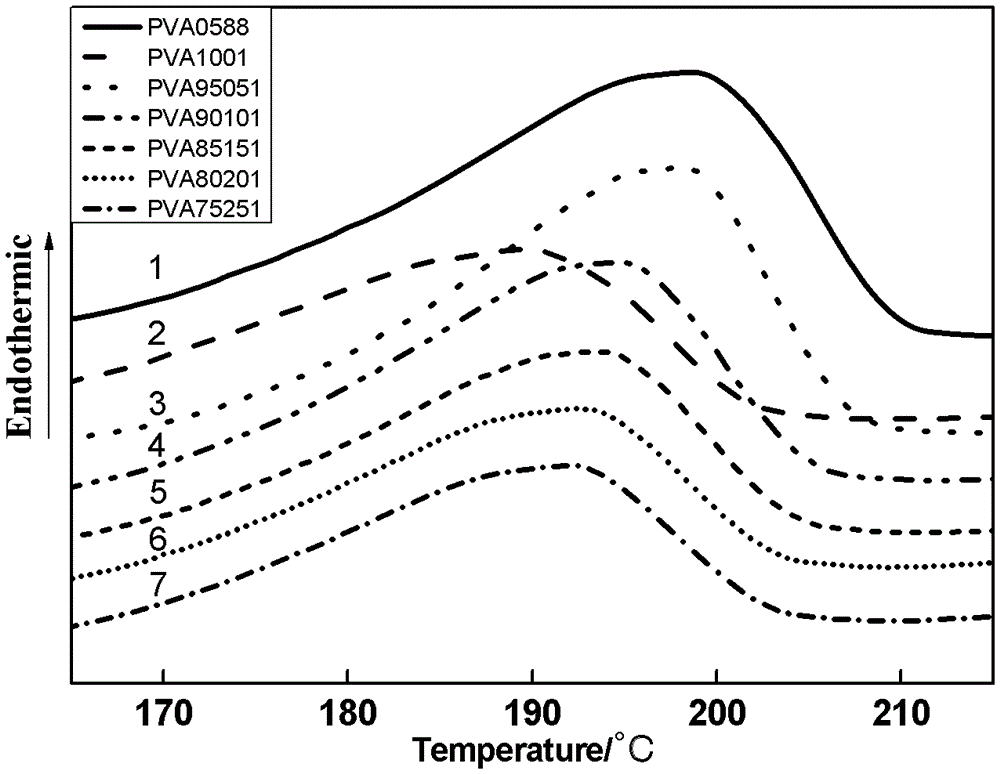 Melt processable polyvinyl alcohol material and method for preparing same