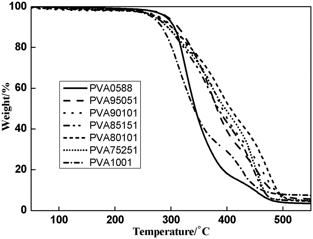 Melt processable polyvinyl alcohol material and method for preparing same