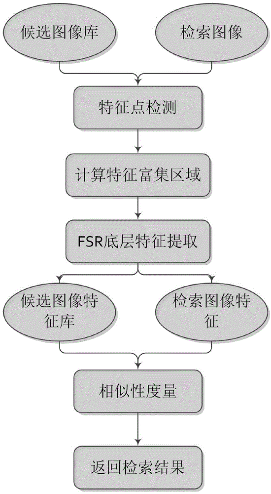 Image retrieval method based on characteristic enrichment area set