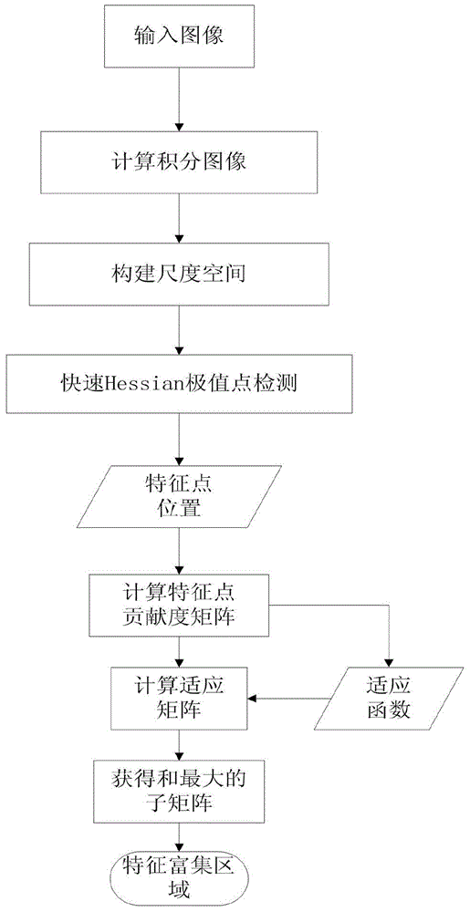 Image retrieval method based on characteristic enrichment area set