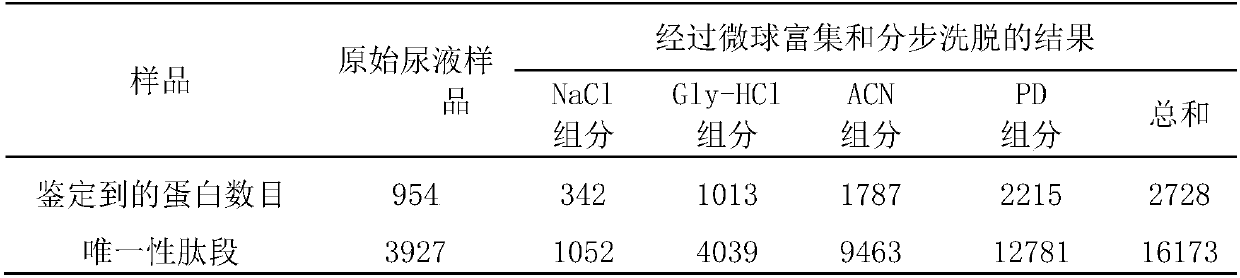 Urine proteomics sample pretreatment method and applications thereof