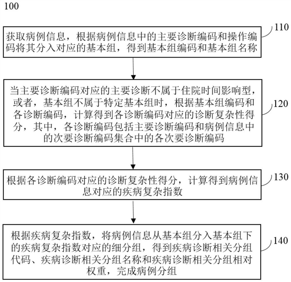 A method and system for case grouping