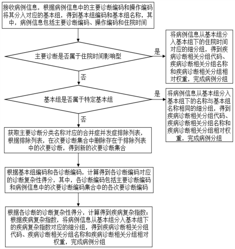 A method and system for case grouping