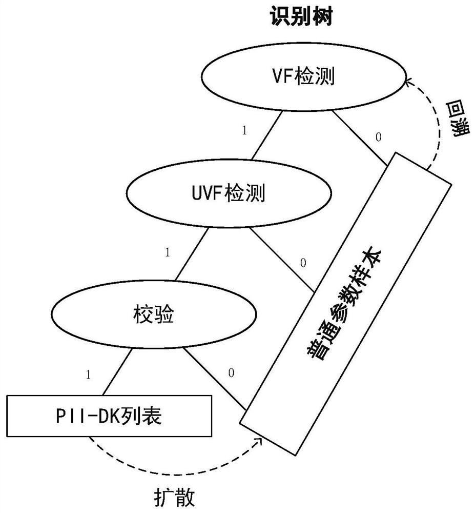 Personal identification information identification system and method in high-performance ip network