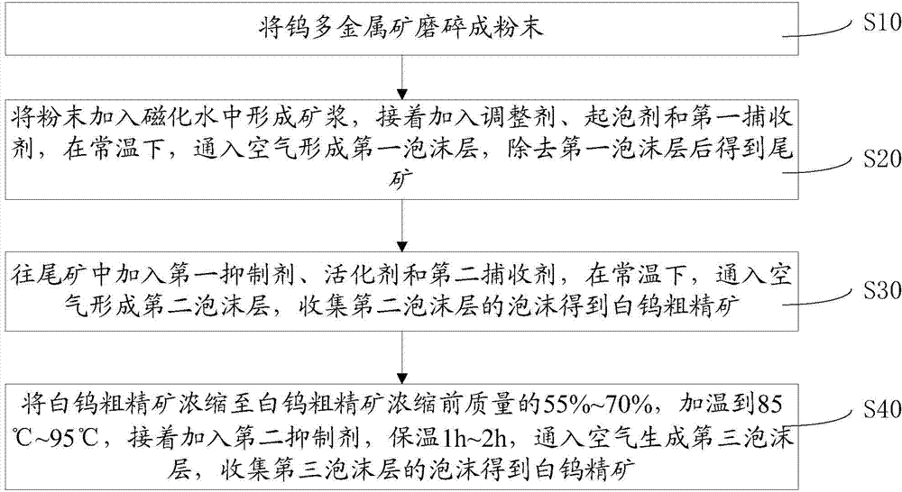 Beneficiation method for tungsten polymetallic ore