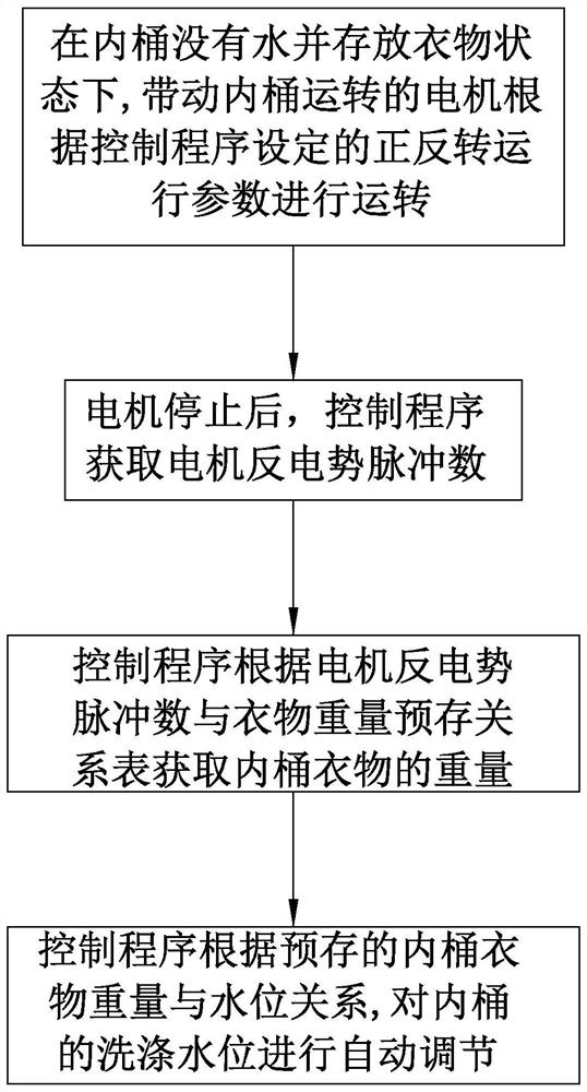 Washing control method of washing machine