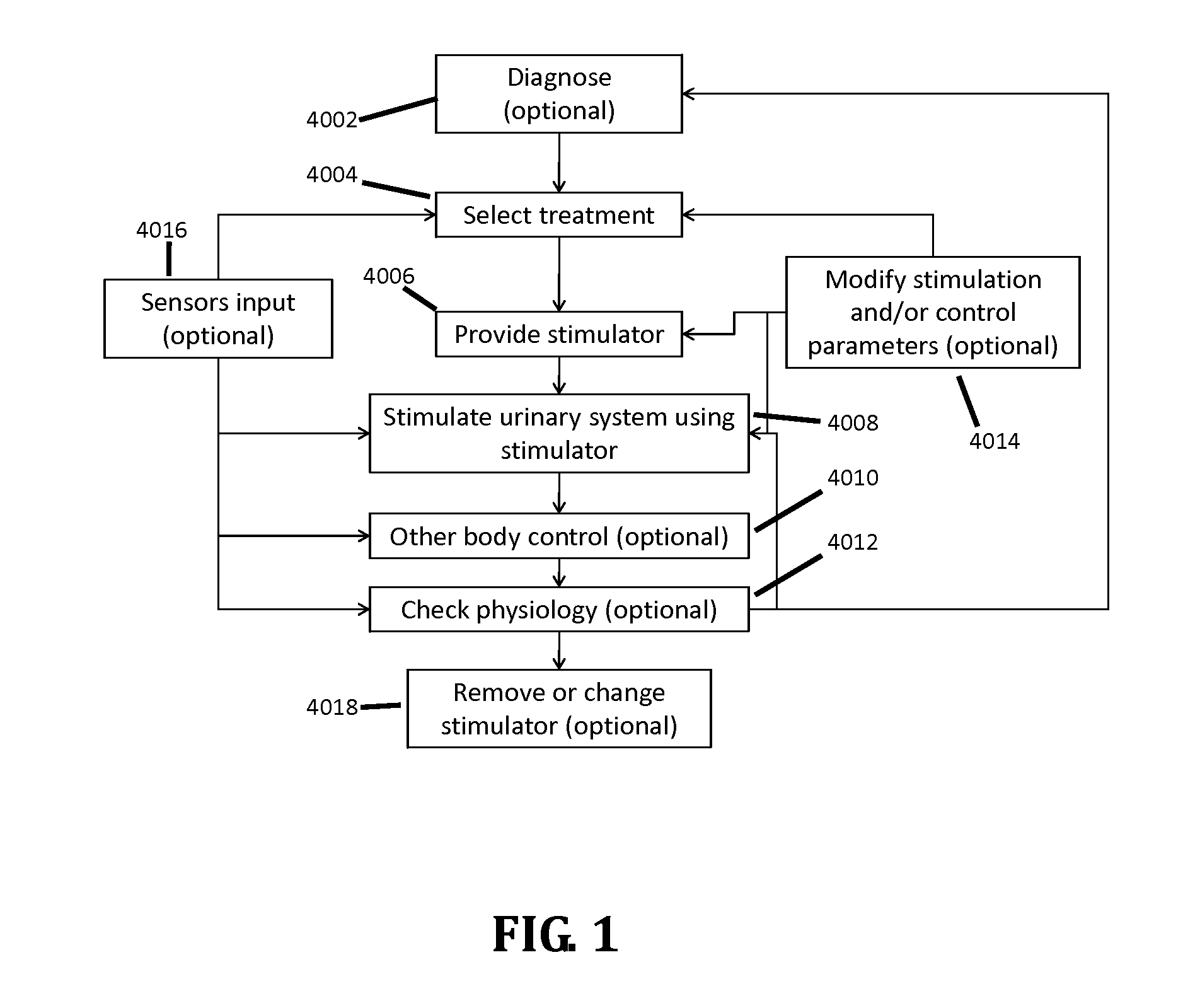 Stimulation of the urinary system