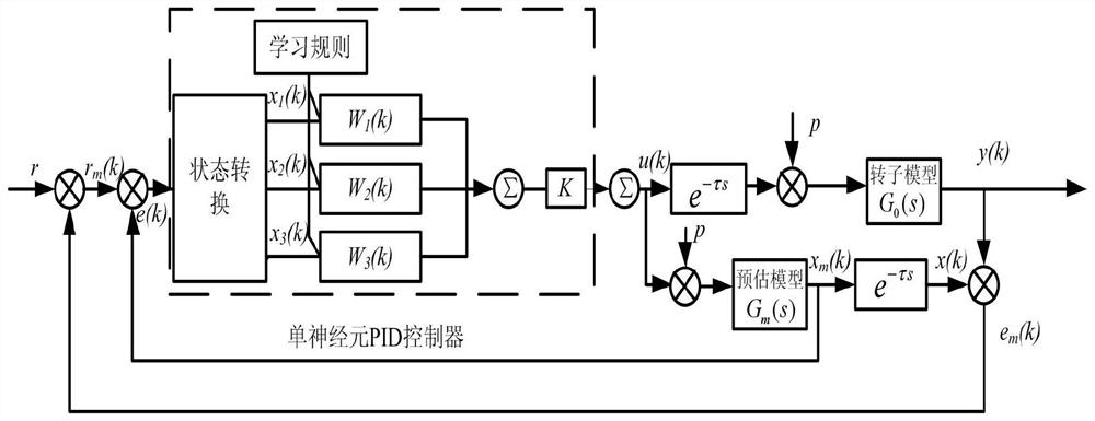 Active balance control system and method for time-delayed rotor based on smith model and single neuron pid