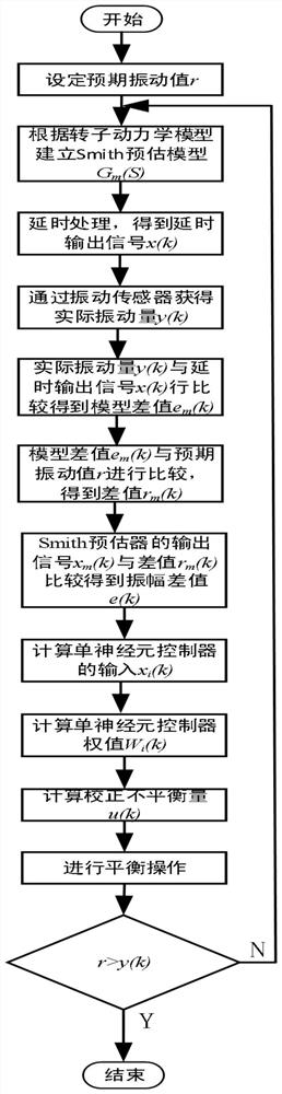 Active balance control system and method for time-delayed rotor based on smith model and single neuron pid