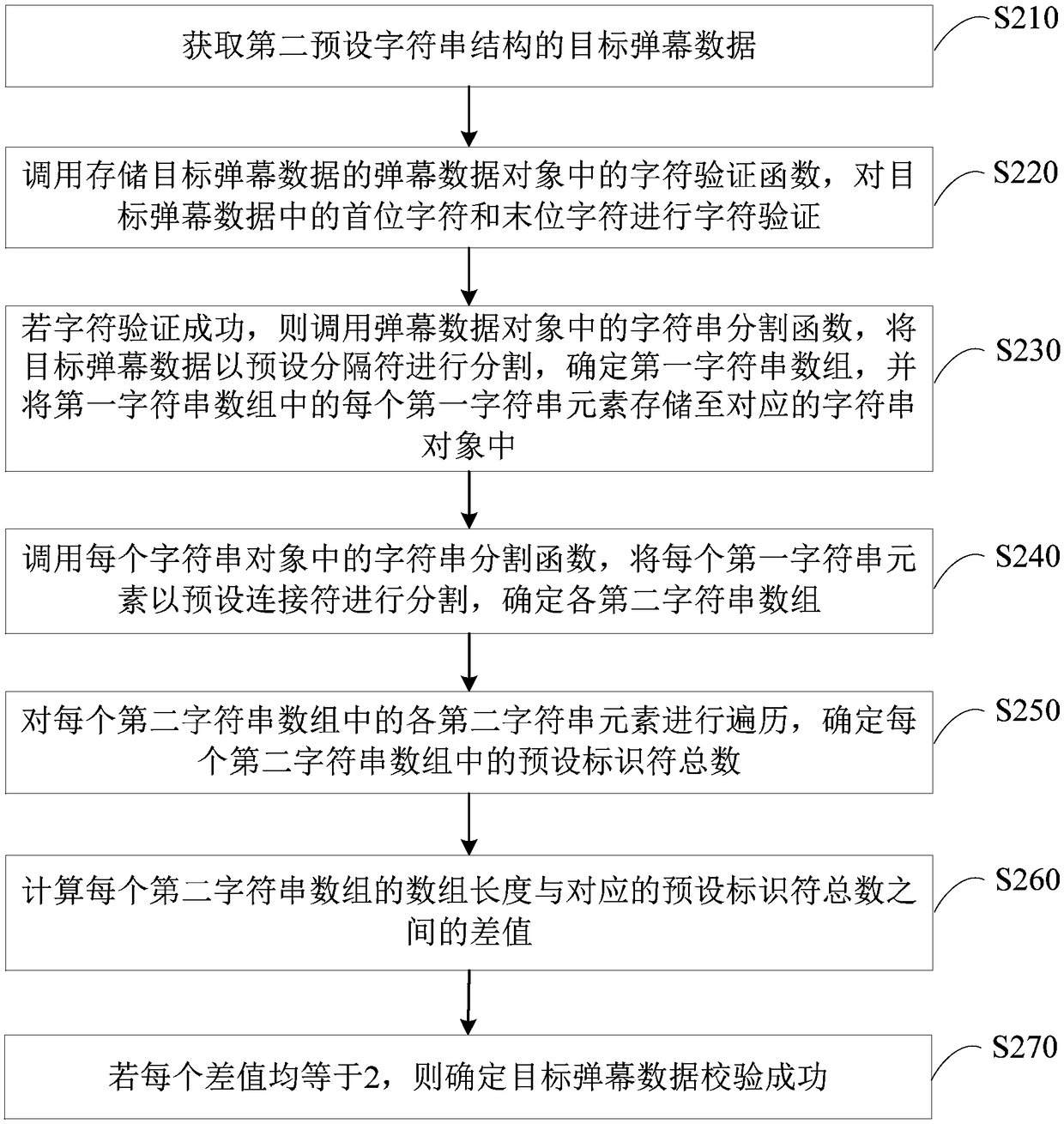 Barrage verification method, device, terminal and storage medium based on character segmentation