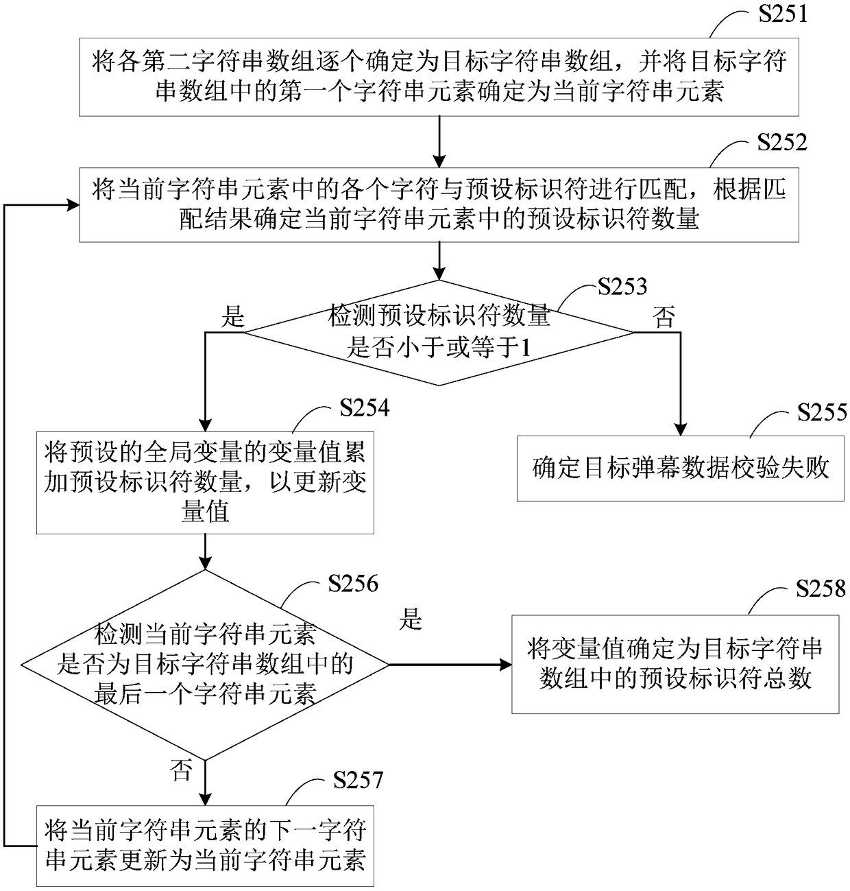 Barrage verification method, device, terminal and storage medium based on character segmentation