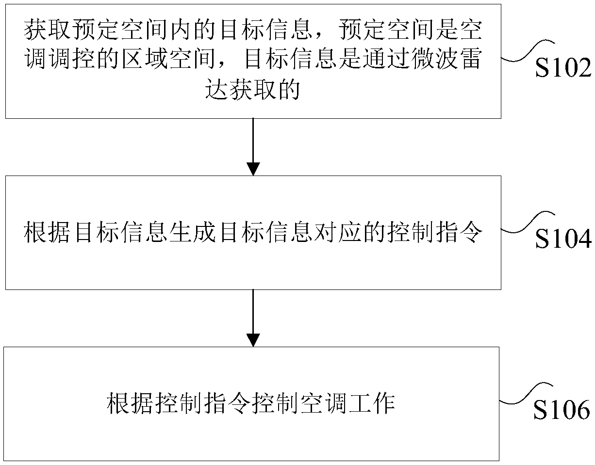 Air conditioner control method and device, storage medium and processor